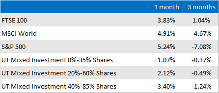Market and Sector summary