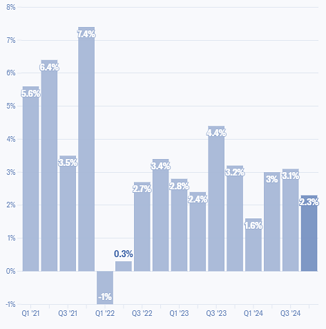 US GDP