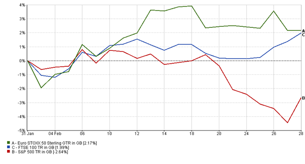 UK EU US market performance