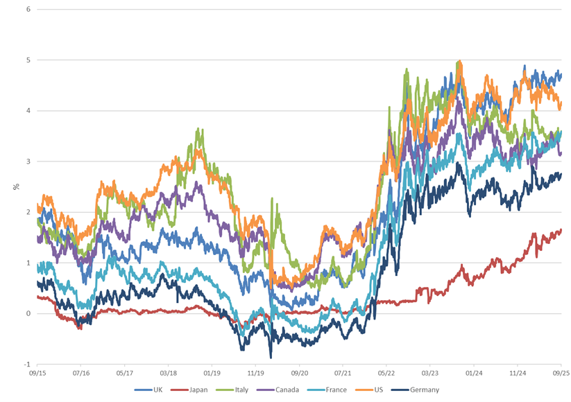 G7 10-year yields