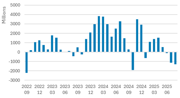 Equity fund flows