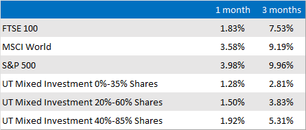 Market and Sector summary