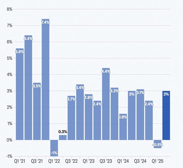 US GDP