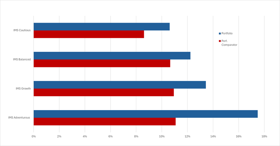 M7 YTD performance