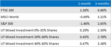 Market and Sector summary
