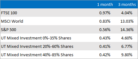 Market and Sector summary