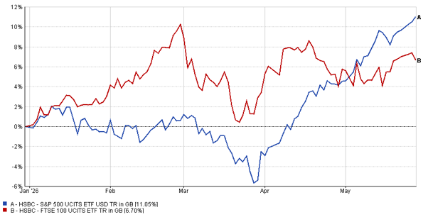 M7 YTD performance