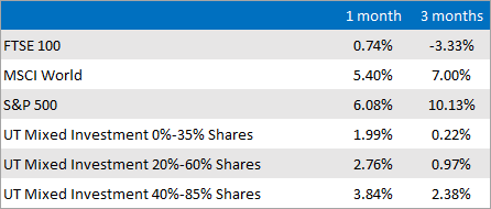 Market and Sector summary