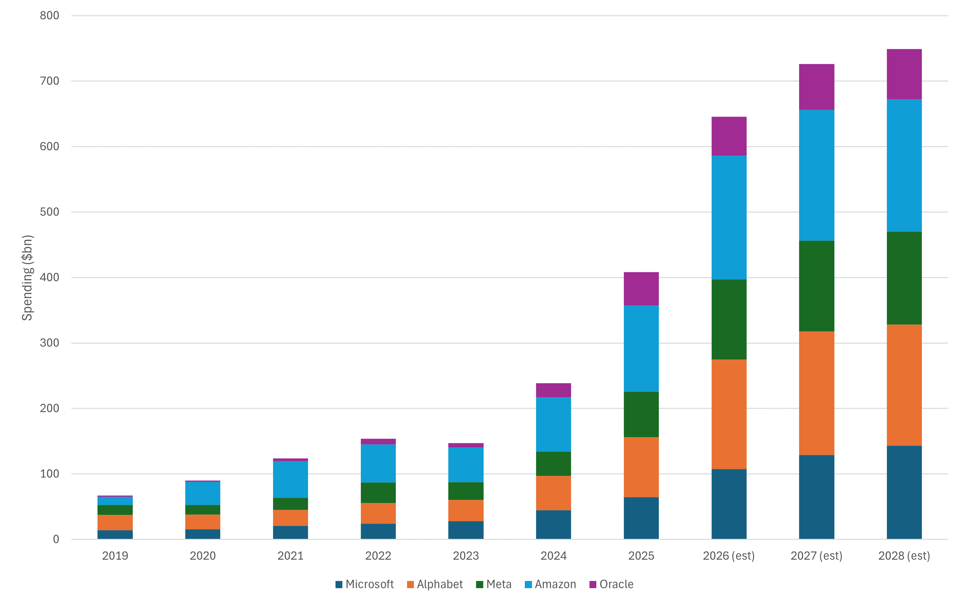Hyperscale AI spending