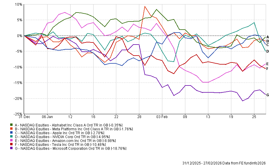 M7 YTD performance