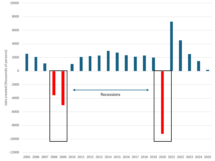 US 20-year employment data