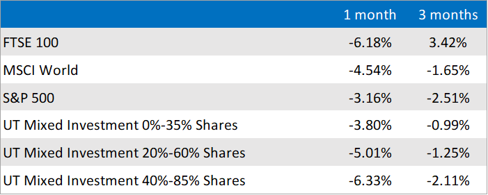 Market and Sector summary
