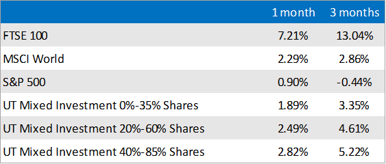 Market and Sector summary
