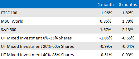 Market and Sector summary